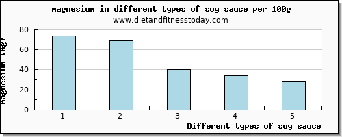 soy sauce magnesium per 100g